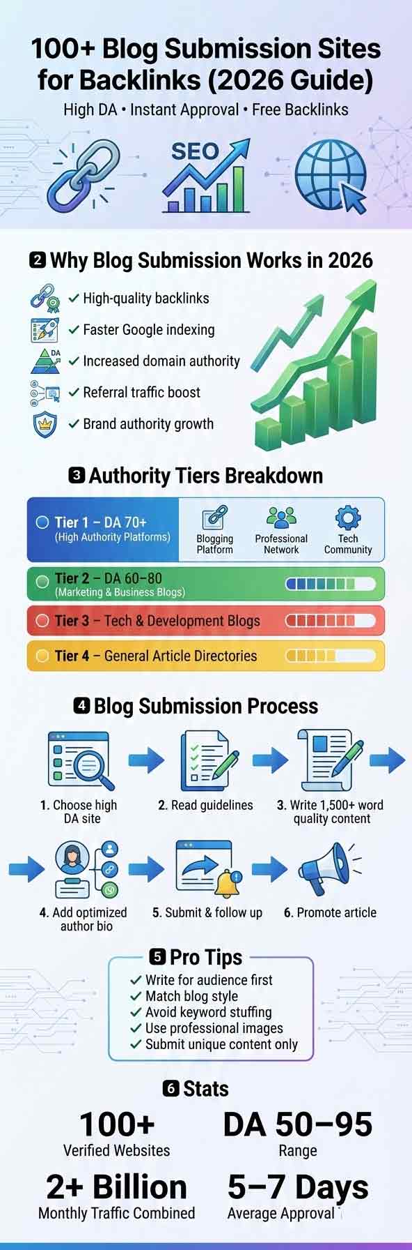 Blog Submission sites for backlinks (2026 guide)