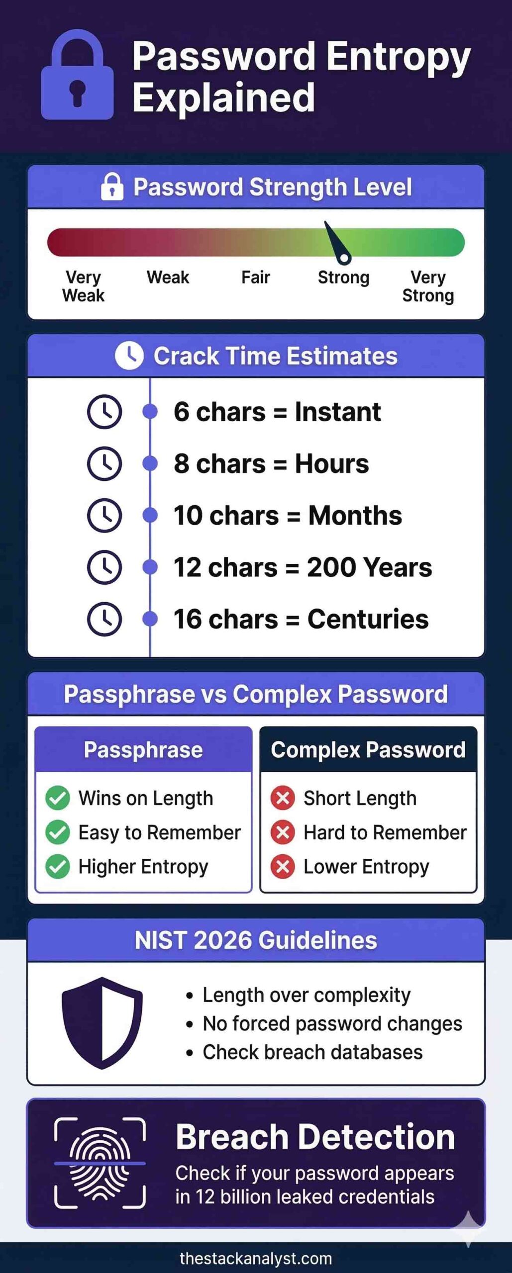 Password entropy infographic showing strength levels, crack time estimates, passphrase vs complex password comparison, NIST 2026 guidelines and breach detection — TheStackAnalyst.com