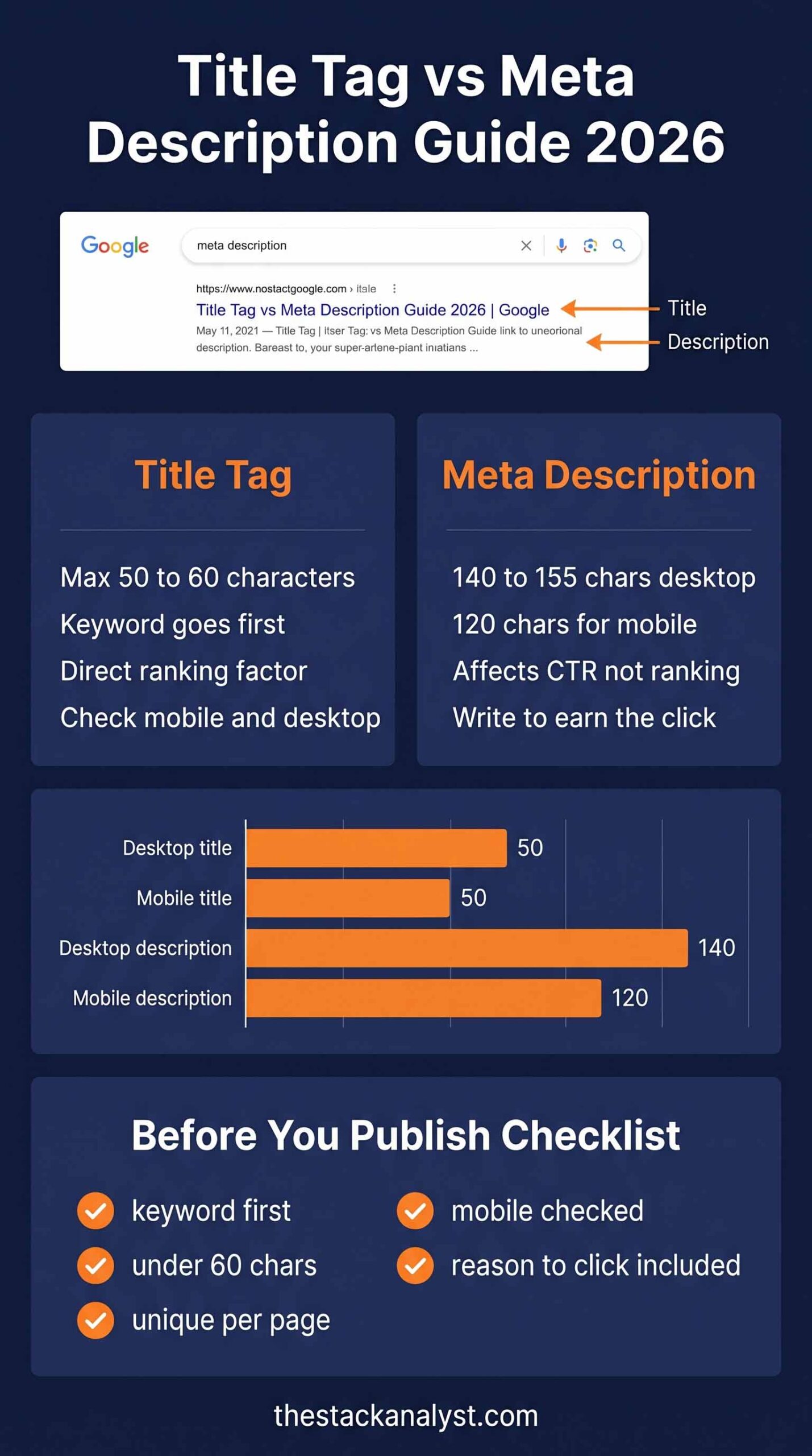 title tag and meta description best practices infographic showing character limits desktop mobile checklist and good vs bad examples