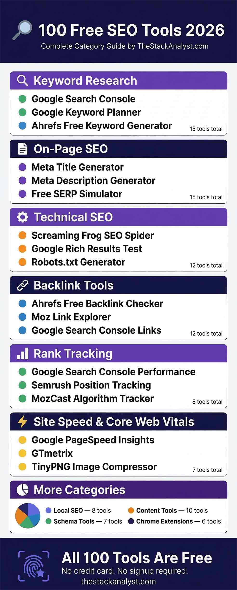 Top 100 free SEO tools 2026 infographic showing all categories including keyword research, on-page SEO, technical SEO, backlinks, rank tracking and site speed — TheStackAnalyst.com