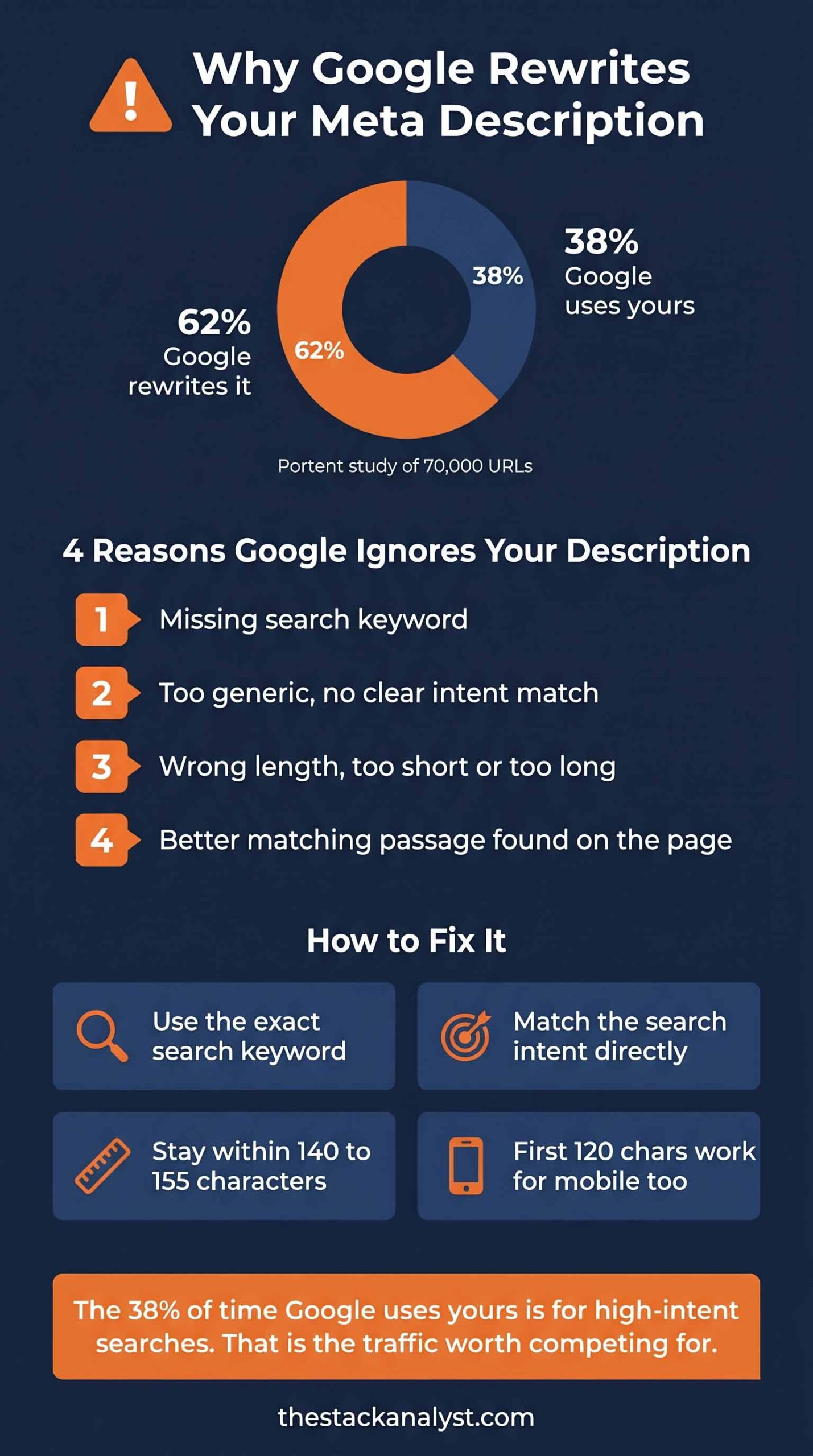 why Google rewrites meta description infographic showing title tag and meta description best practices with 4 reasons and fixes for 2026