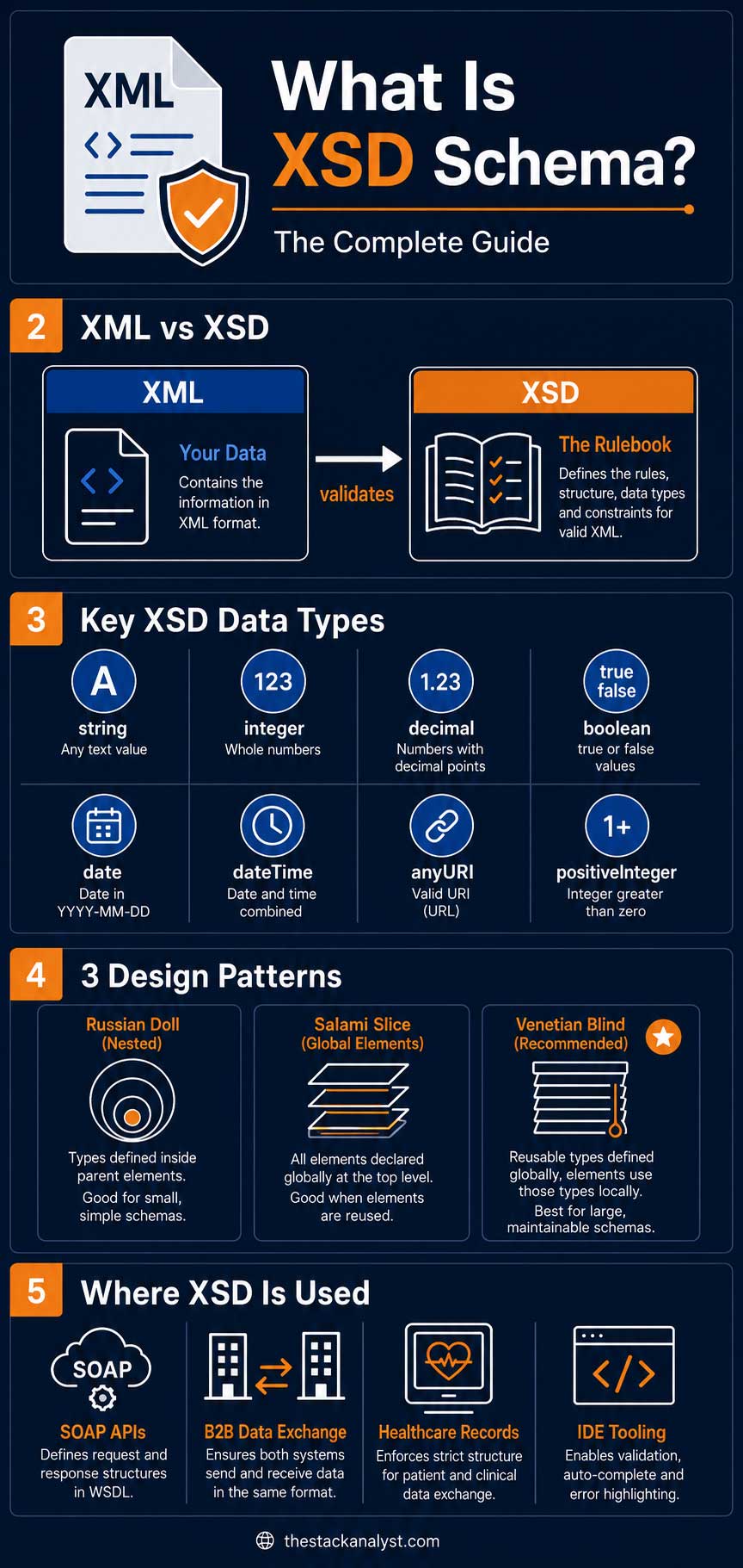 XSD schema infographic showing XML schema definition data types, minOccurs maxOccurs rules, three XSD design patterns Russian Doll Salami Slice Venetian Blind, and real world uses like SOAP APIs and healthcare HL7