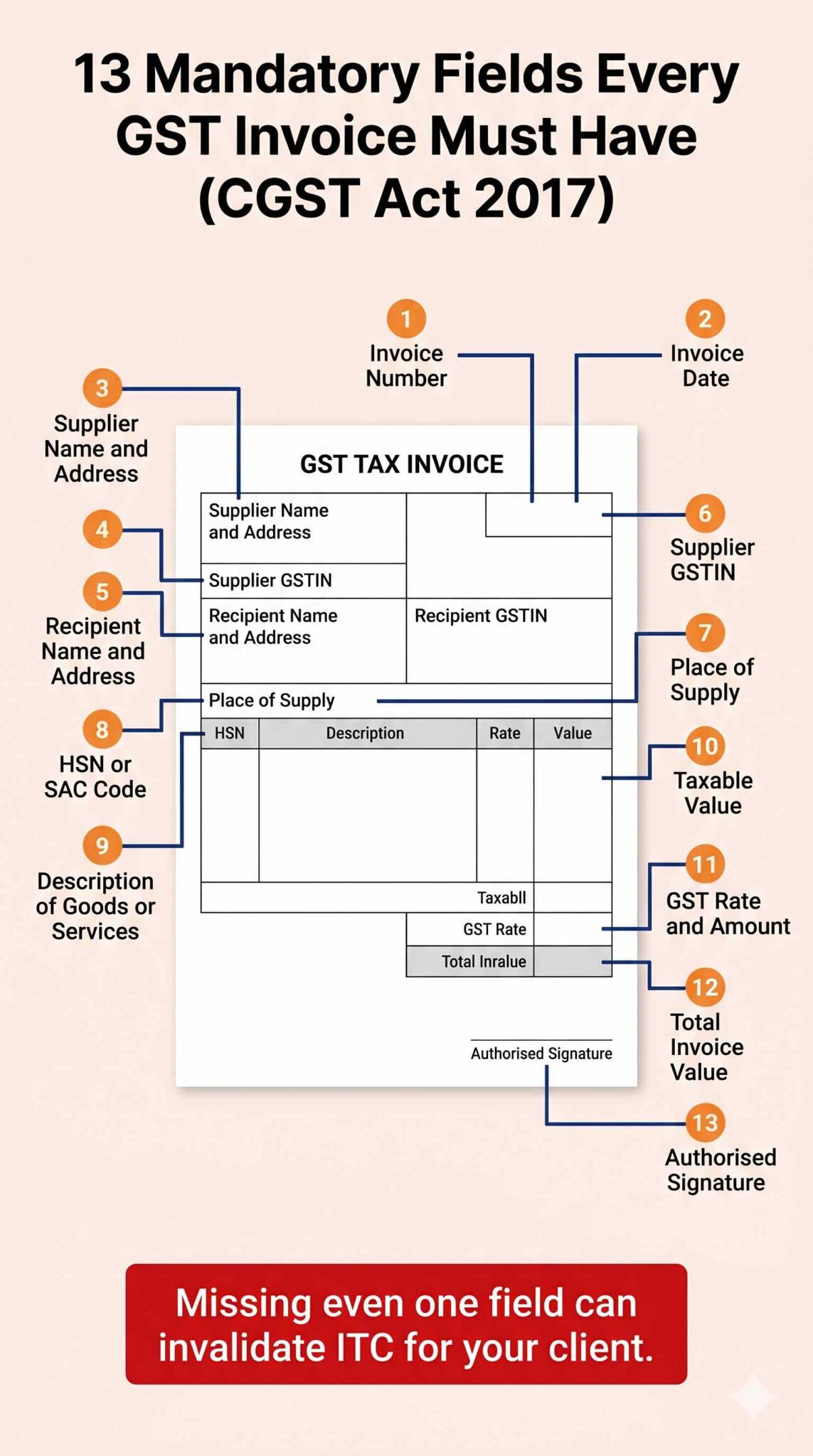 GST Invoice Mandatory Fields: India Compliance Guide 2026