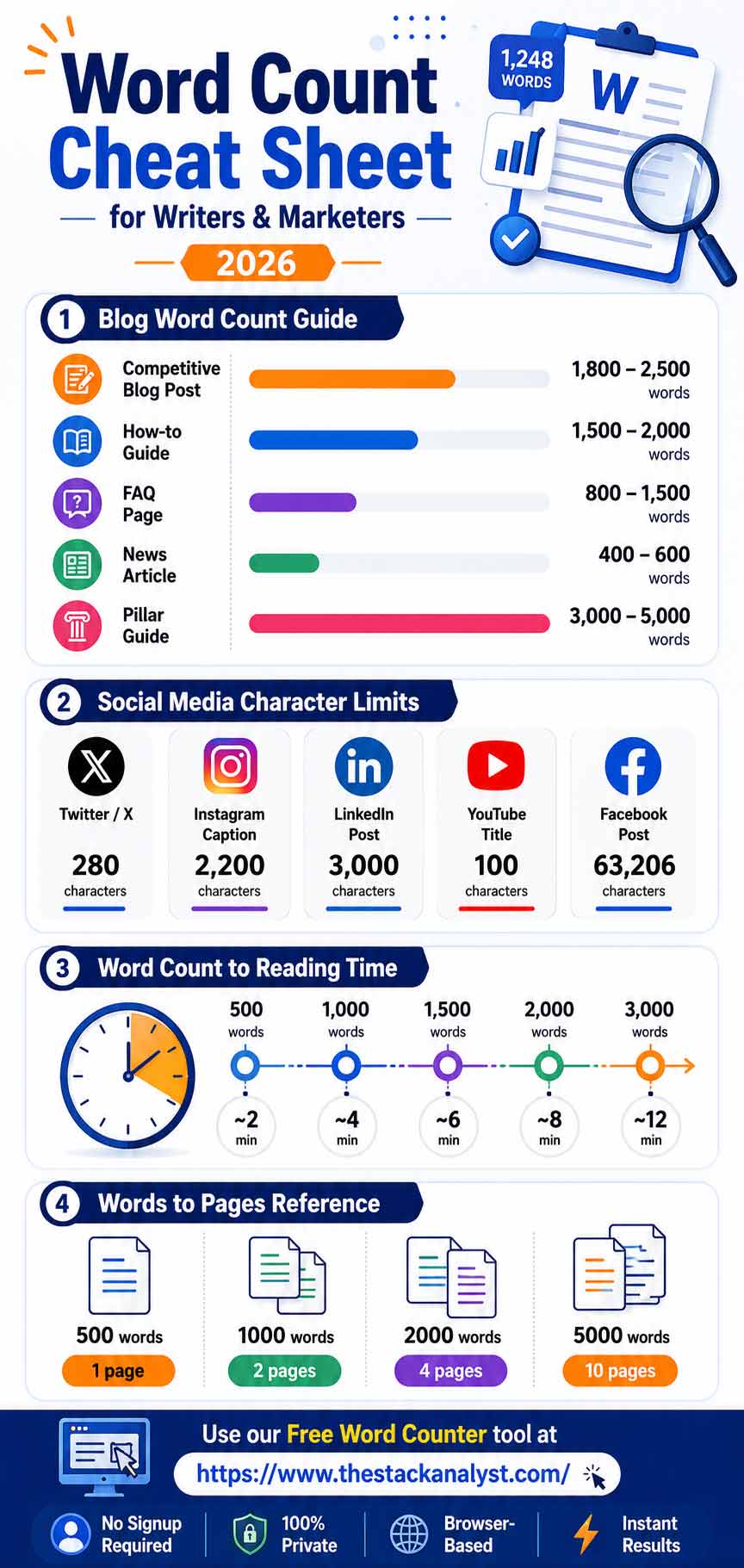 Vertical infographic titled ‘Word Count Cheat Sheet for Writers & Marketers 2026’ featuring blog word count recommendations, social media character limits for X, Instagram, LinkedIn, YouTube, and Facebook, reading time estimates by word count, and words-to-pages conversion charts in a clean modern blue and orange design.