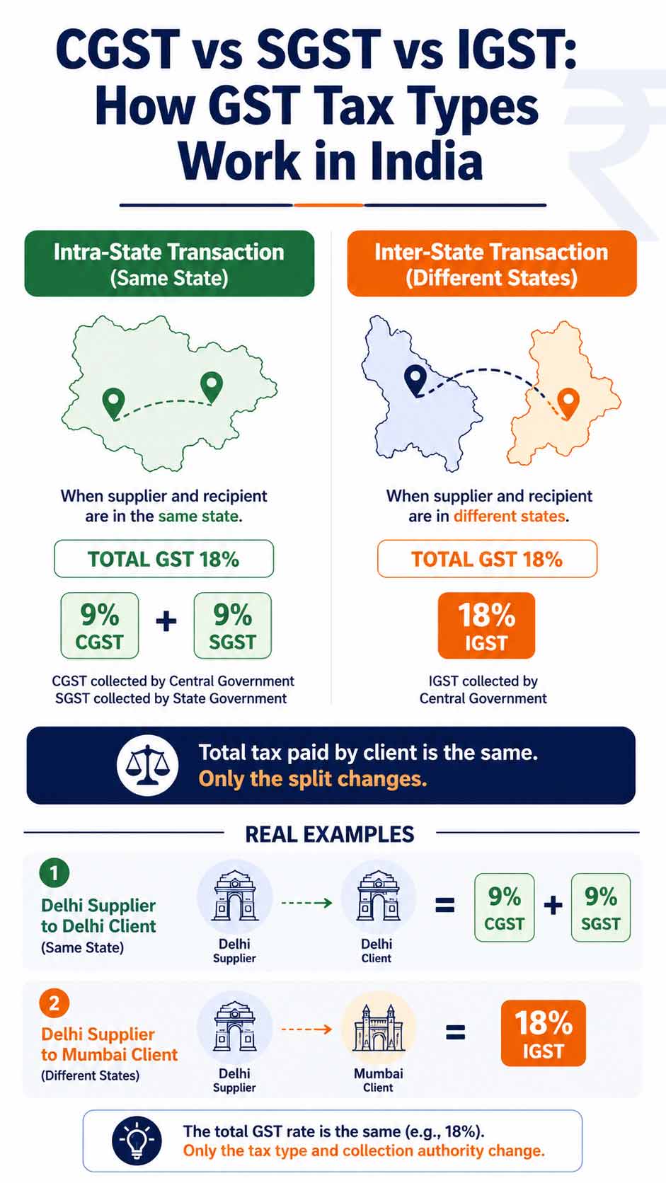 Diagram explaining the difference between CGST, SGST 
and IGST for intrastate and interstate transactions in India